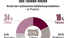 Was, wenn China Ernst macht?