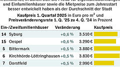 Dortmund lockt Investoren mit stabilen Aussichten