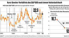 Im Kurstief kaufen? Warum das bei US-Aktien riskant sein kann