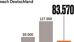 Deutschland ist nicht mehr Fluchtziel Nummer 1