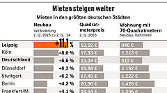 11,1 Prozent – in Leipzig legen die Mieten kräftig zu