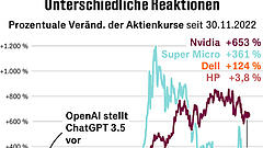 Wie Dell von KI profitiert