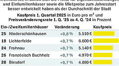 Bloß nicht umziehen!