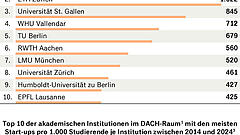 Wo jeder dritte Student zum Gründer wird