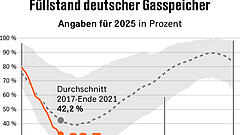 Staatlicher Gasvorrat als Rettungsszenario