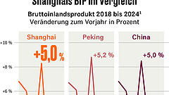 Wie Shanghai seine alte Kraft wiederfinden will