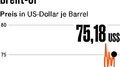 Nahost-Konflikt treibt Energiepreise