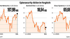 Cybersecurity-Aktien mit Potenzial