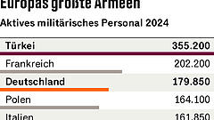 Merz will „stärkste konventionelle Armee“