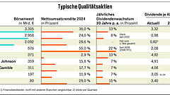 Billige Aktien sind gut, qualitativ hochwertige besser