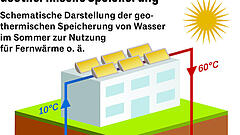 Der Erdboden als riesiger Speicher