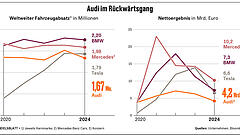 Audi-Chef soll länger bleiben