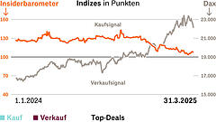 Insider nehmen Gewinne mit und verkaufen Dax-Werte