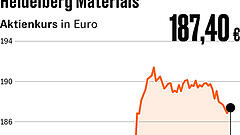 Heidelberg Materials erreicht Rekord