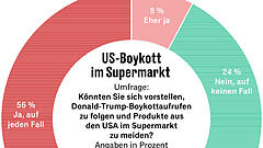 Deutsche wollen US-Produkte wegen Trump boykottieren