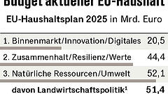 Mehr Geld, weniger Umweltvorgaben