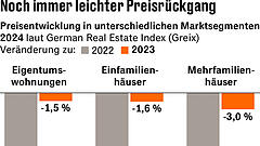 Fast so teuer wie vor der Krise