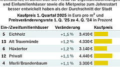 Großes Preisgefälle bietet Chancen für Lübecker Hauskäufer