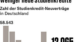 Für Studierende keine Hilfe – Zahl der Studienkredite bricht ein