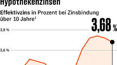 „Nicht auf fallende Zinsen warten“