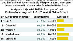 Düsseldorf: Die Käufer sind zurück