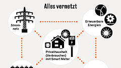 Weniger bauen, mehr digitalisieren