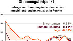 Gedämpfte Stimmung unter Immobilienmanagern