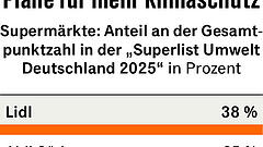 Nachhaltigkeit im Einkaufswagen