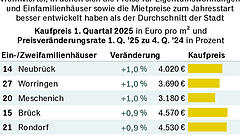 Kritische Lage auf dem Kölner Immobilienmarkt
