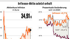 Infineon vor Kursanstieg, Analysten sehen Potenzial