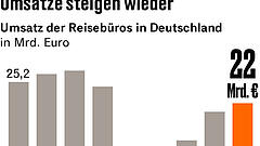 Reisebüros droht Schicksal der Tante-Emma-Läden