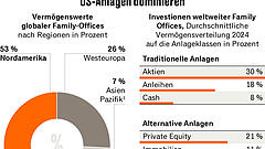 Wie die Superreichen investieren