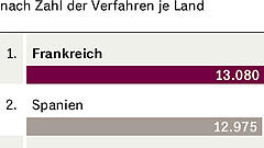 Deutschland ist nicht mehr Fluchtziel Nummer 1