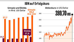 IBM warnt vor KI-Blase
