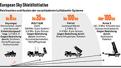 Rüstungsindustrie fährt Flugabwehr hoch