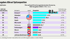 Viel Forschung, viel Gewinn