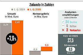 Zalandos Umsatz wächst schneller