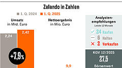 Zalandos Umsatz wächst schneller