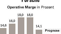 Porsche senkt für 2025 erneut Gewinnprognose