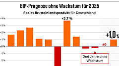 Regierung senkt Prognose