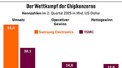 Wettkampf um die neuen Superchips