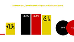 Deutschland am Rand der Rezession