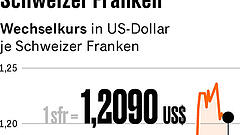 Franken profitiert von Dollar-Wetten