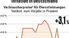 „Inflationswelle ist ausgelaufen“