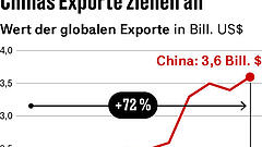 Paradigmenwechsel gegenüber China