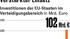 Schnelles Geld fürs Militär