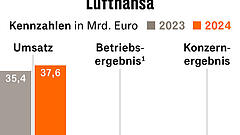 Lufthansa-Gewinn bricht ein