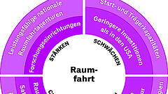 Raumfahrt