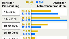 Preiskampf kostet Lidl und Aldi Milliarden