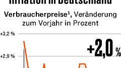 Inflation in Deutschland sinkt im Juni überraschend